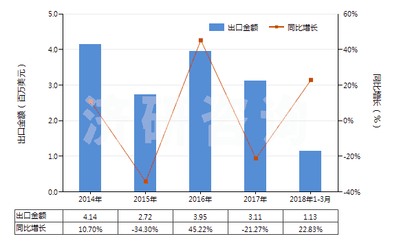 2014-2018年3月中國(guó)2,5-二甲基已二醇(HS29053910)出口總額及增速統(tǒng)計(jì)